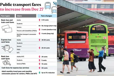 The Public Transport Council announced a five per cent increase in fares from Dec 27. 