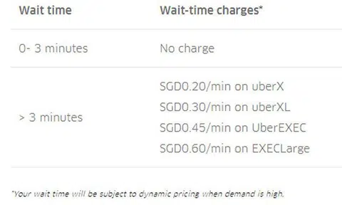 Uber passengers to pay 20 cents per min for being late, what do you think?