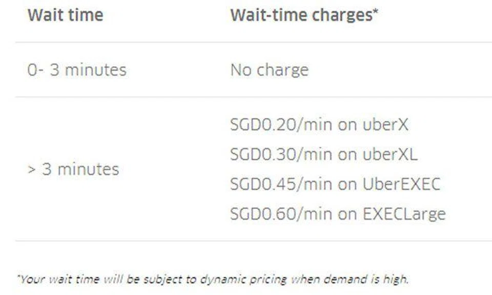 Uber passengers to pay 20 cents per min for being late, what do you think?
