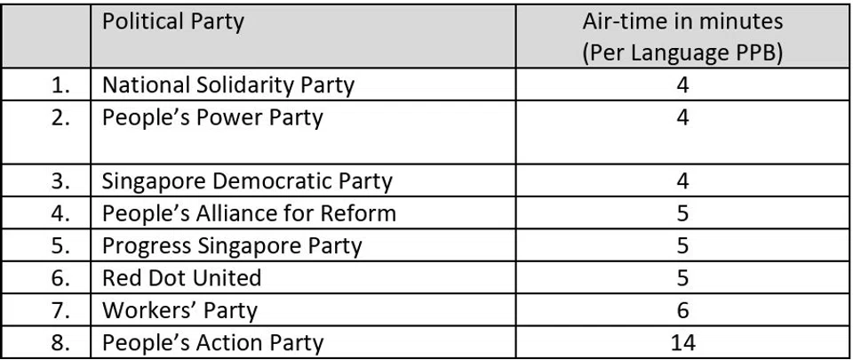 The duration of airtime earmarked for each political party will be based on the number of candidates it fielded.