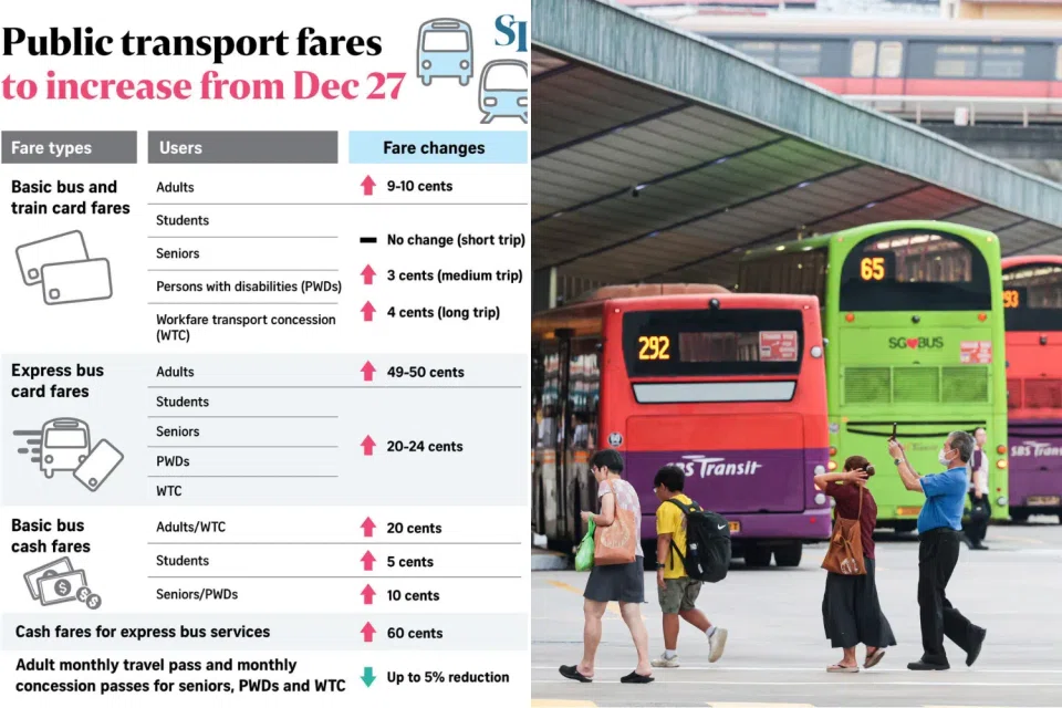 The Public Transport Council announced a five per cent increase in fares from Dec 27. 