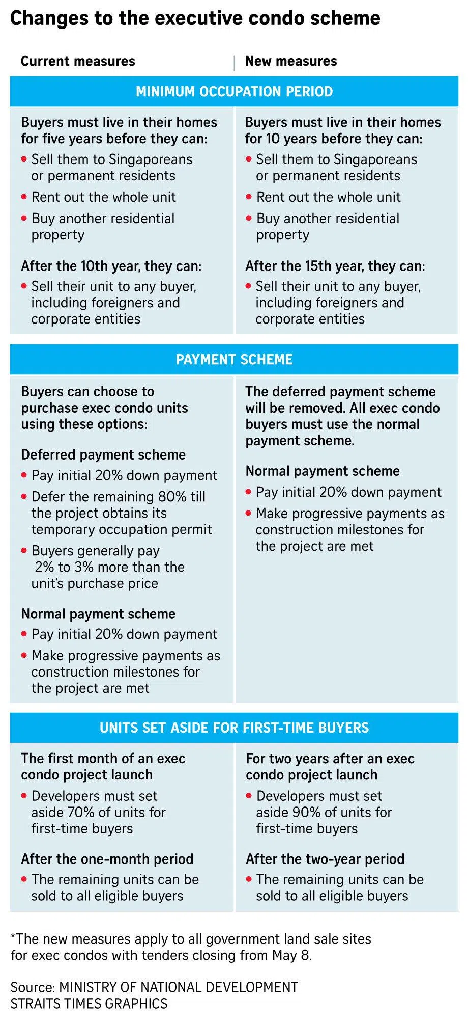 List of changes to executive condo scheme.