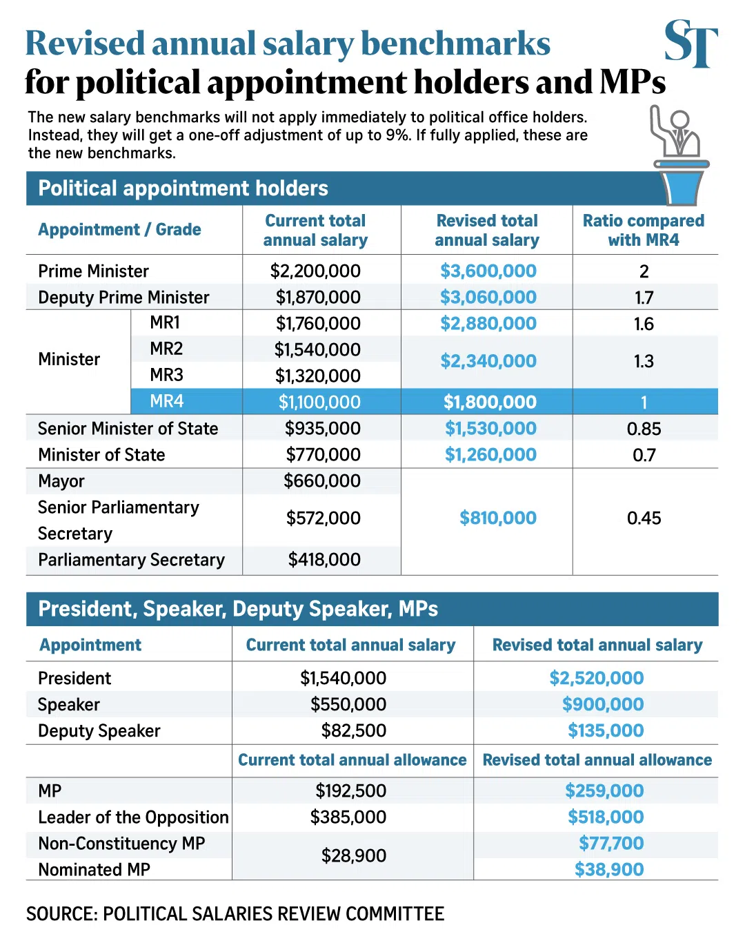 Graphic on revised annual salary benchmarks for political appointment holders and MPs.
