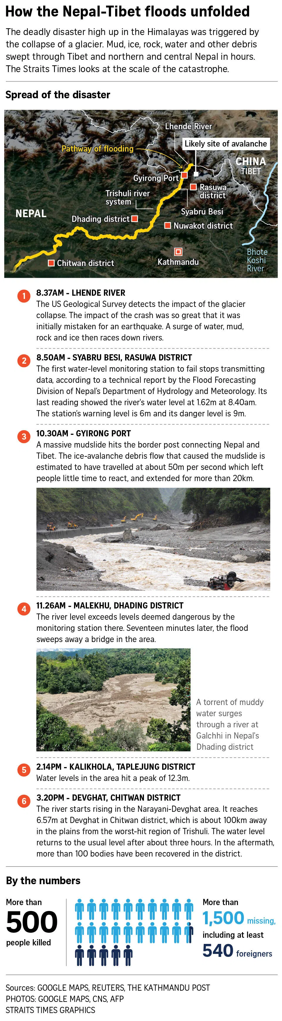 Graph of how the Nepal-Tibet floods unfolded.