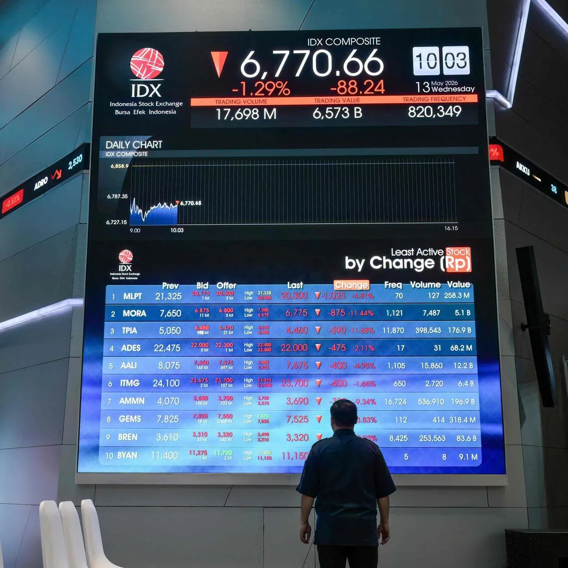 The total market capitalisation of Indonesian-listed companies has fallen well over 30 per cent from a peak in January to US$618 billion, while Singapore’s has climbed to US$645 billion.