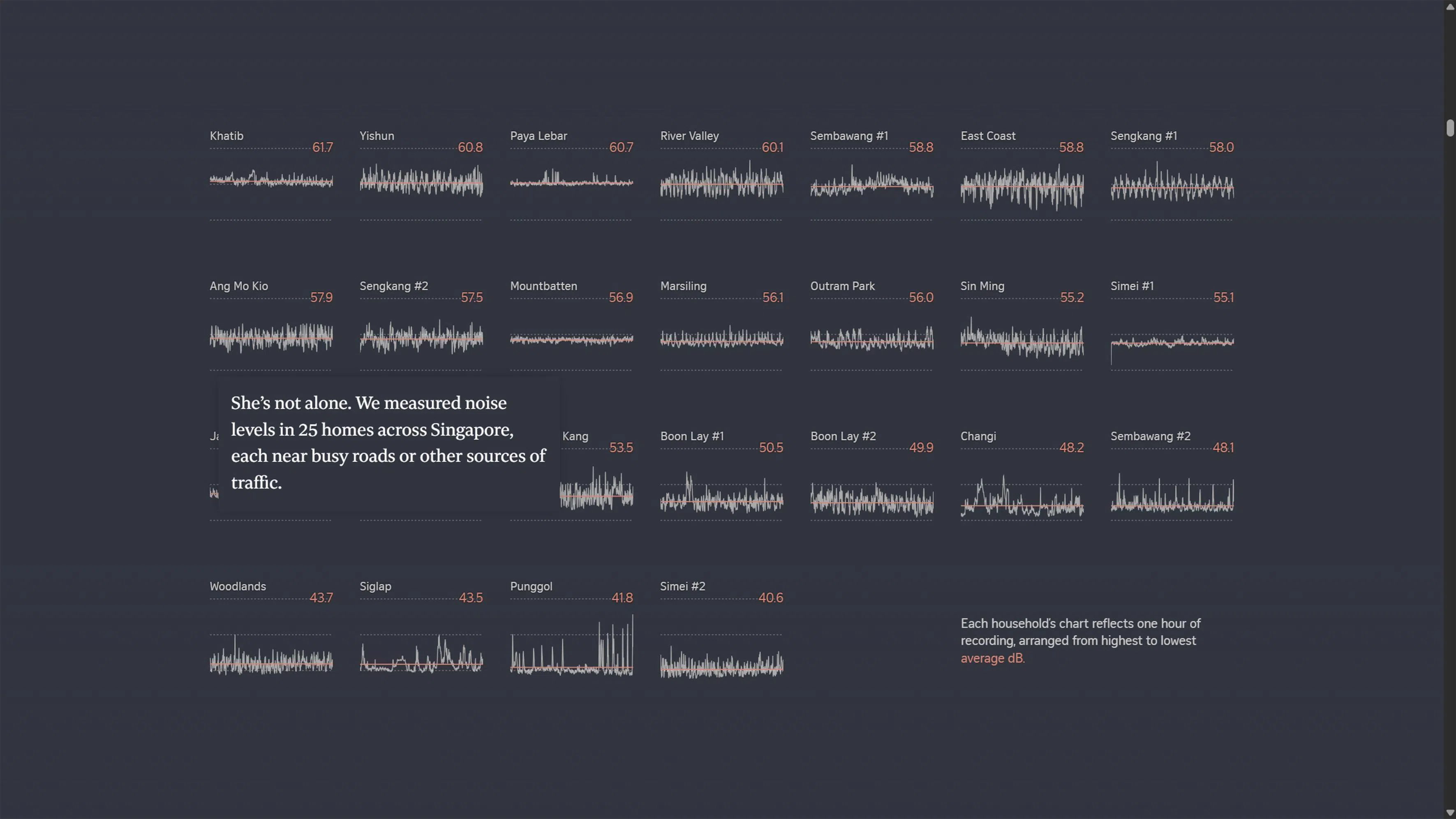 The interactive article titled No Quiet At Home: The Reality Of Living With Singapore’s Traffic Noise won The Straits Times the gold for Best Use of Audio.