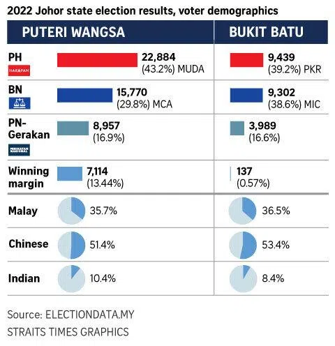 Graphic on 2022 Johor state election results.