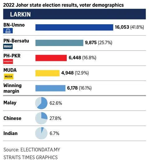 Graphic on 2022 Johor state election results.
