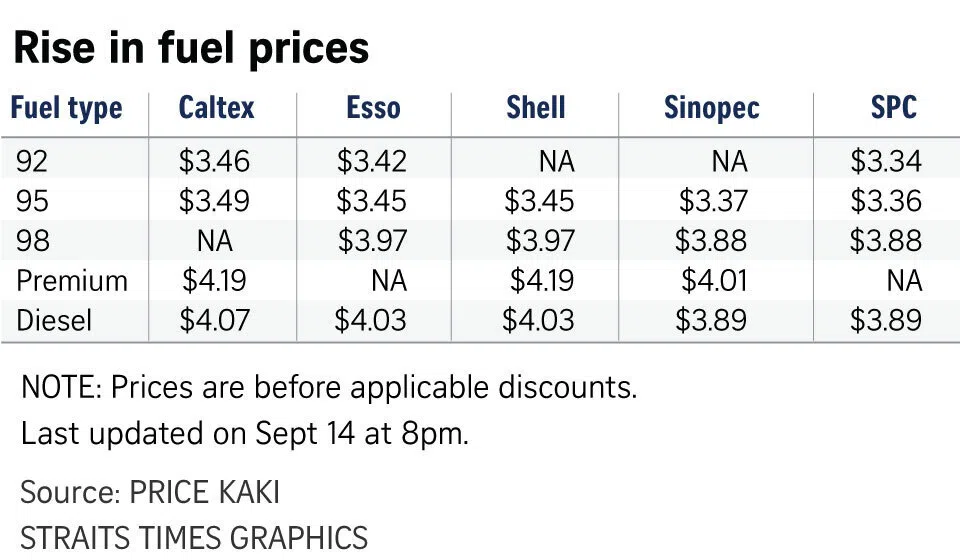 Chart of the rise in fuel prices as of September 14.