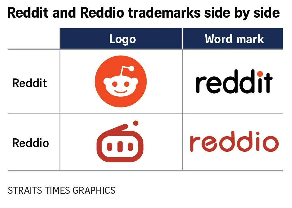 ST | US social media giant Reddit fails to block Singapore firm’s ...