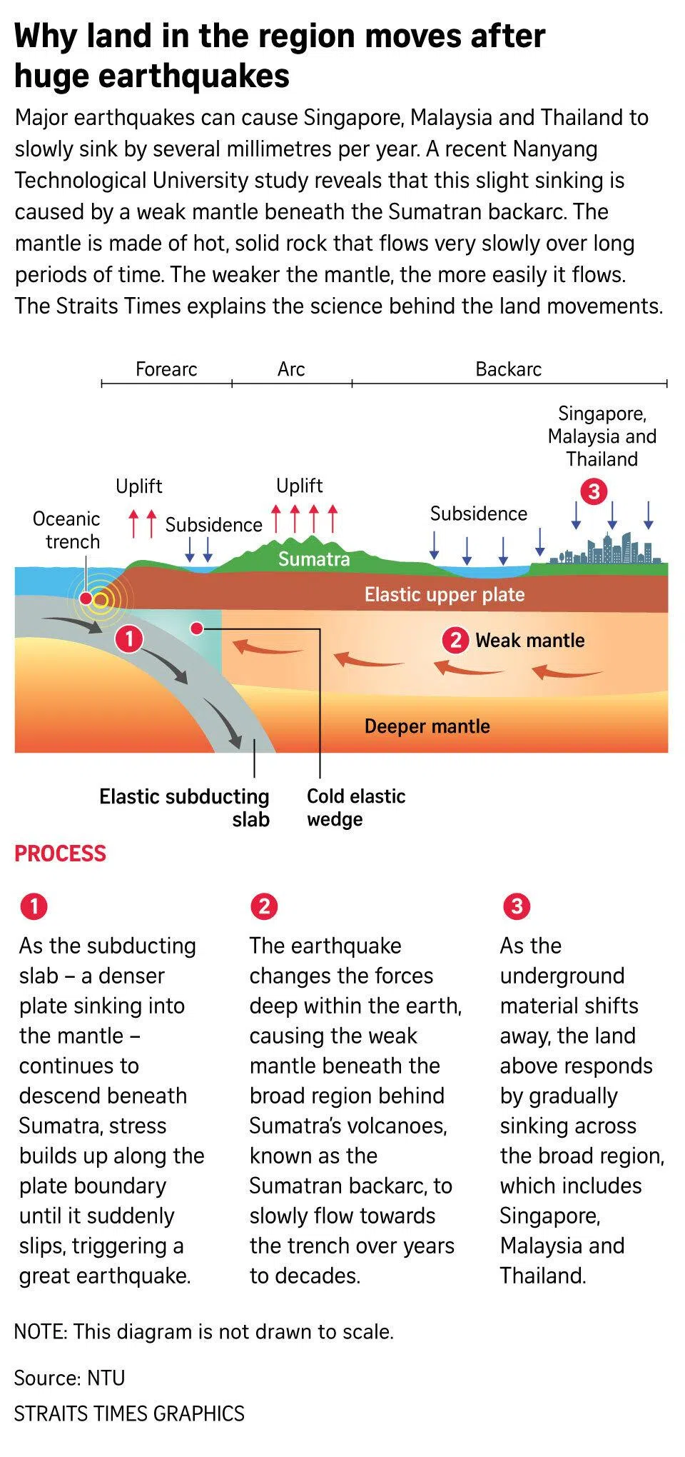 Graphic on why land in the region moves after huge earthquakes.