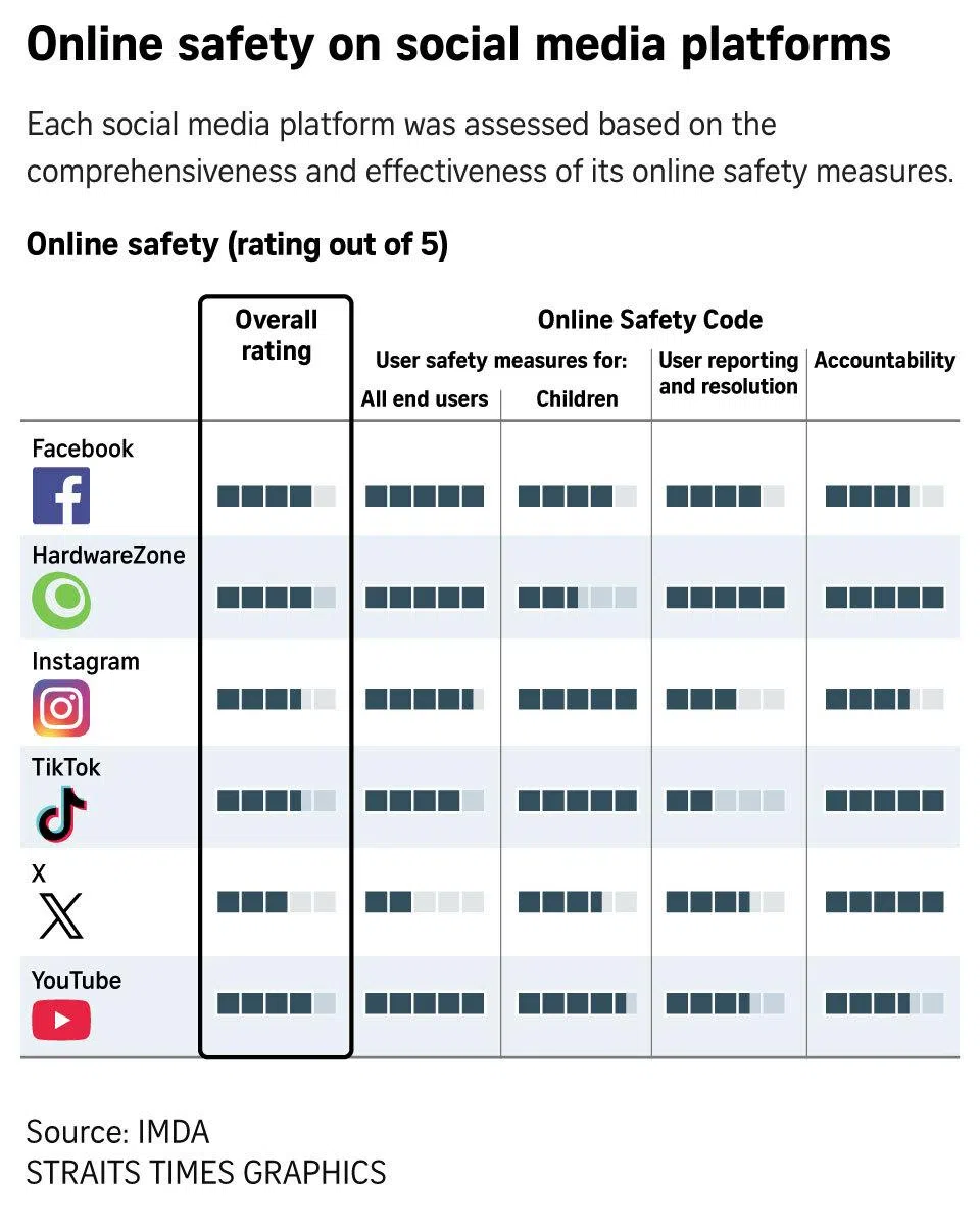 Ratings on online safety on social media platforms.