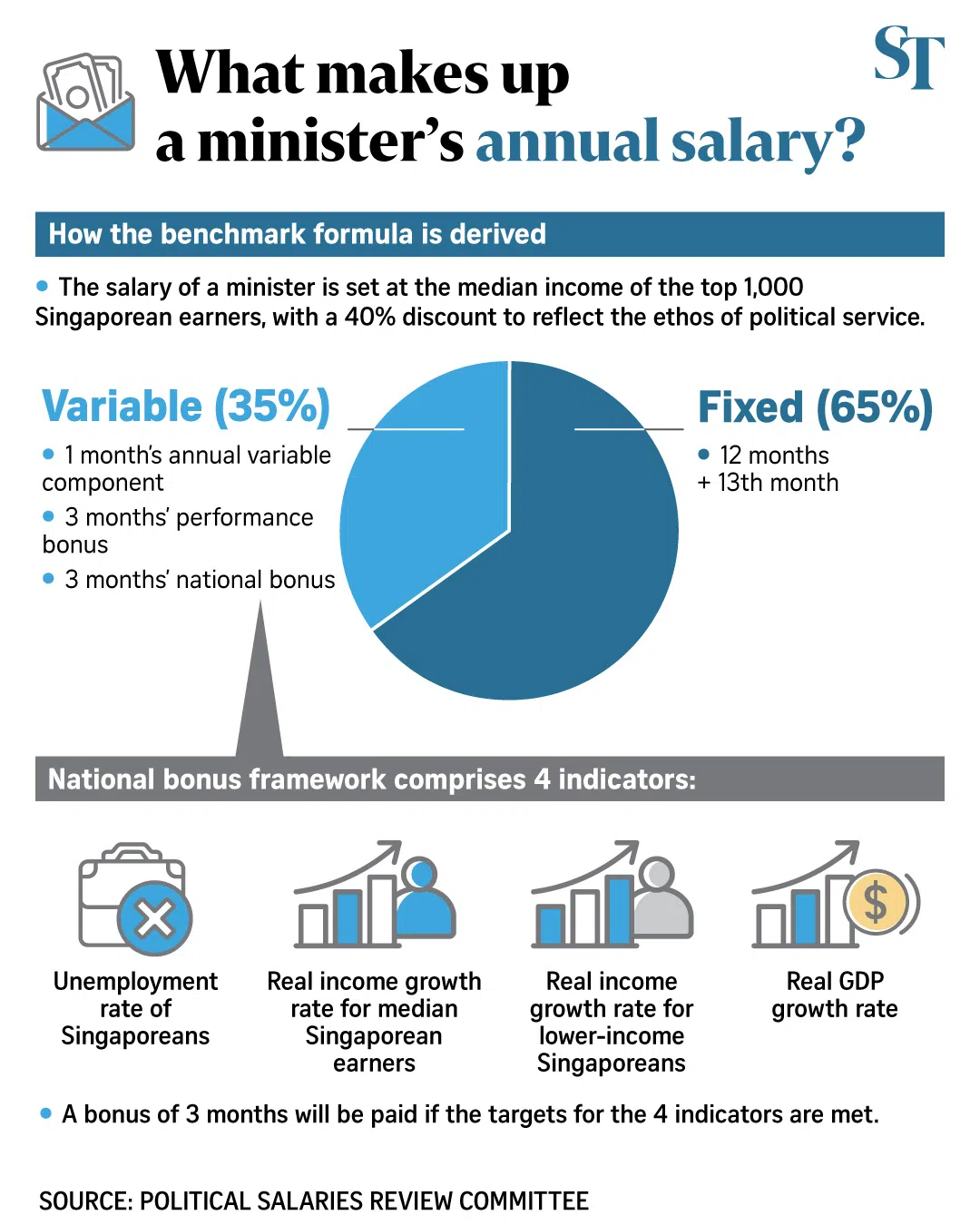 Graphic on what makes up a minister’s annual salary.