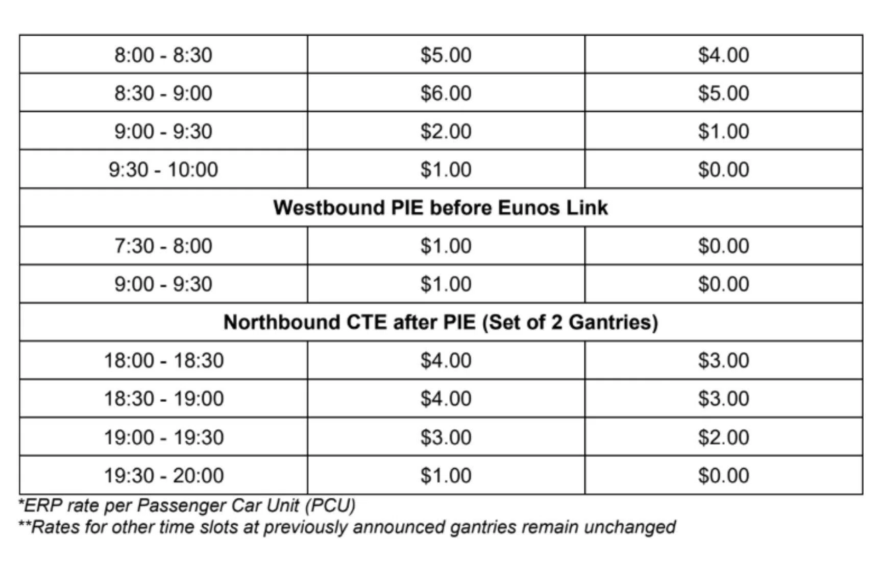 Table on ERP rates