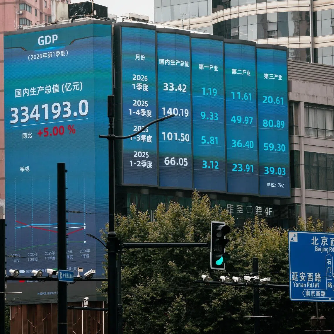 Technology companies have raised a total of US$3.1 billion (S$4 billion) from stock market listings in China in the year to June 18, 2026, more than five times the volume in the year-earlier period, according to LSEG data.