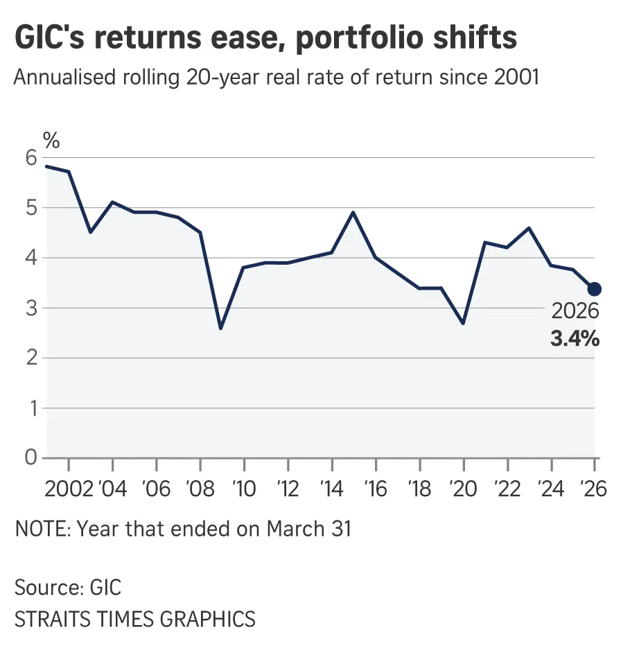 Chart of GIC’s annualised rolling 20-year real rate of return since 2001.