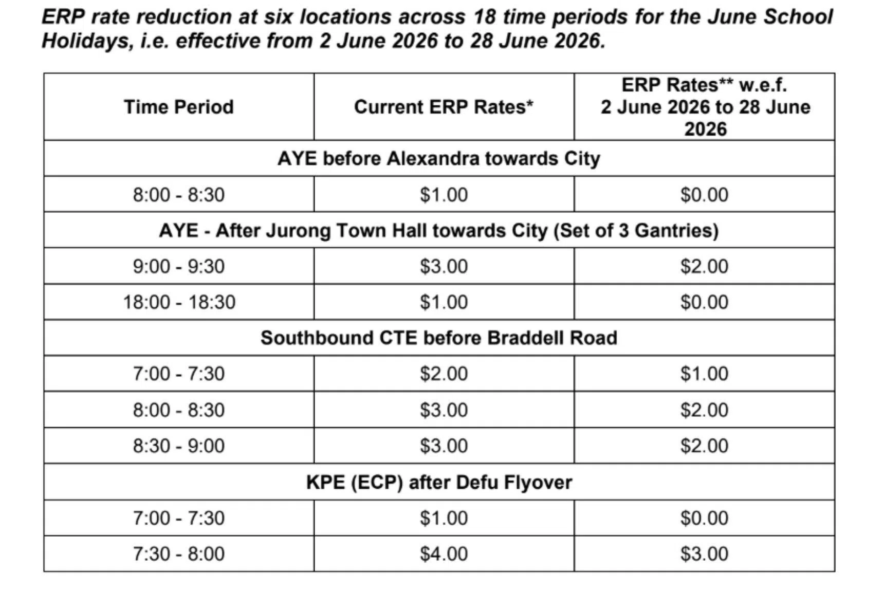 Table on ERP rates