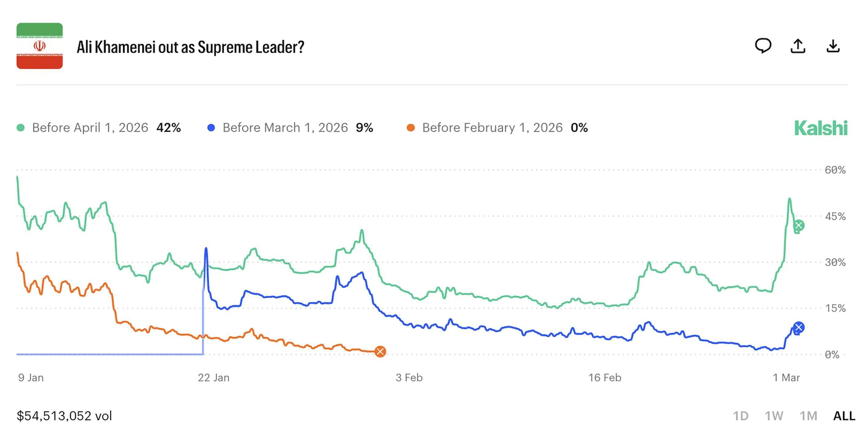 Prediction market Kalshi is being sued by users over how it resolved a controversial market on whether Iran’s Supreme Leader Ayatollah Ali Khamenei would leave office.