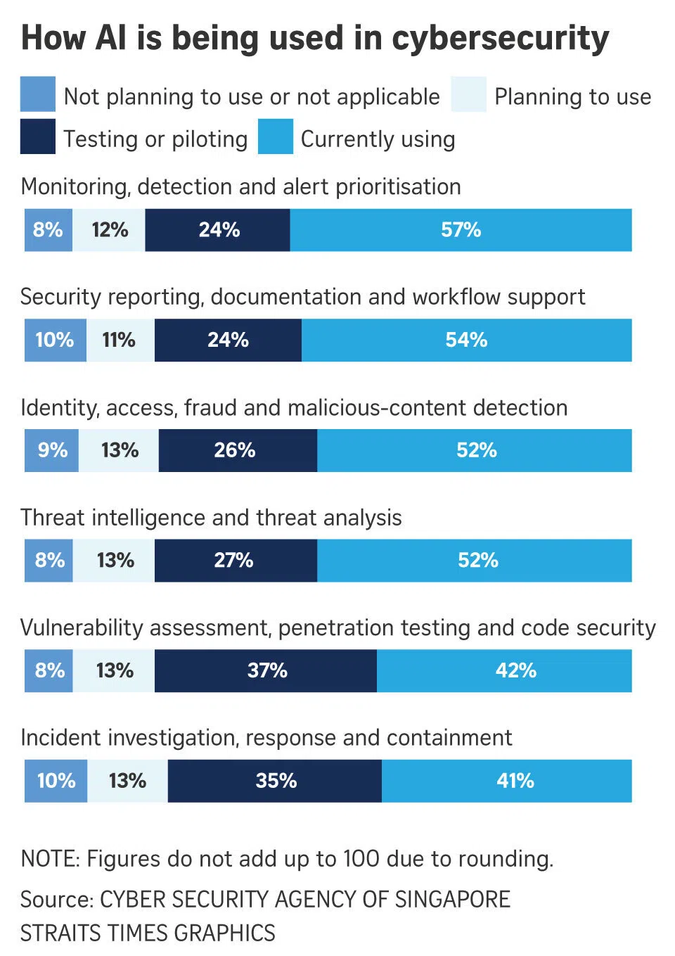 How AI is being used in cybersecurity.