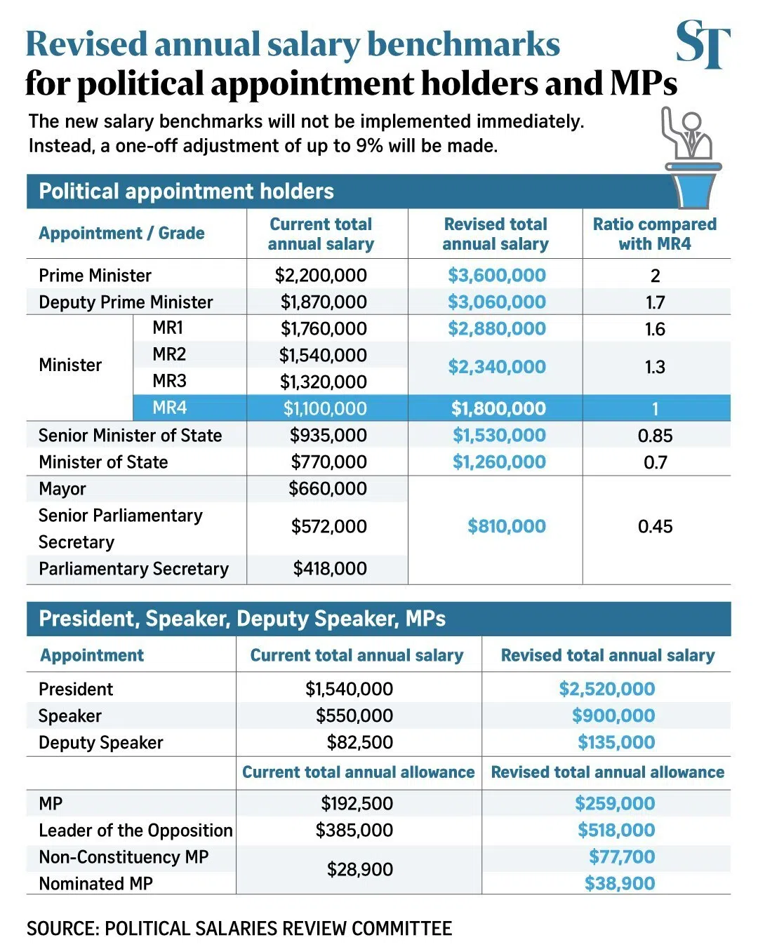 Revised annual salary benchmarks for political appointment holders and MPs.