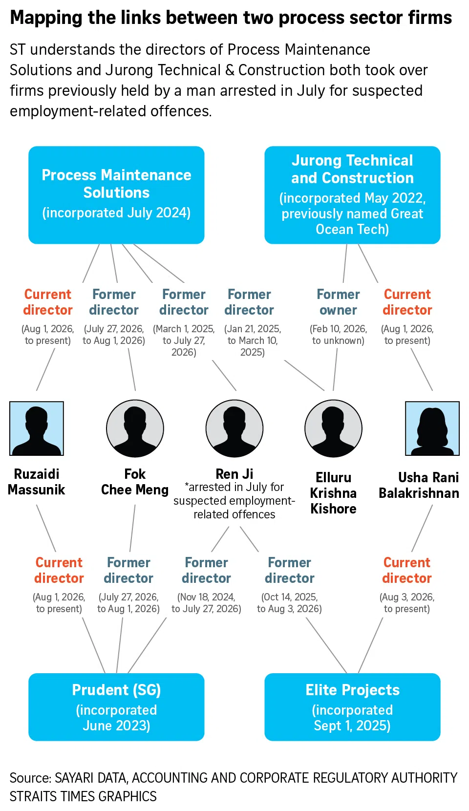Mapping the links between two process sector firms.