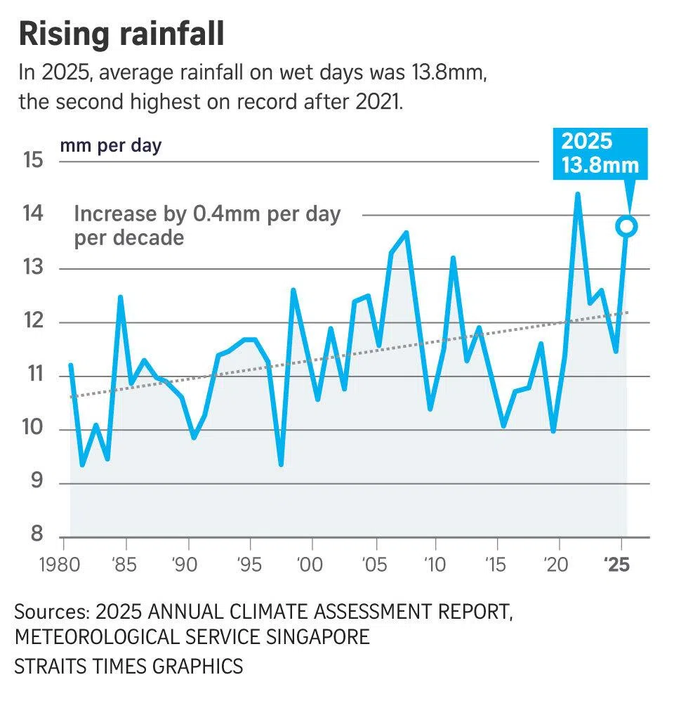 Graphic on rising rainfall in Singapore.