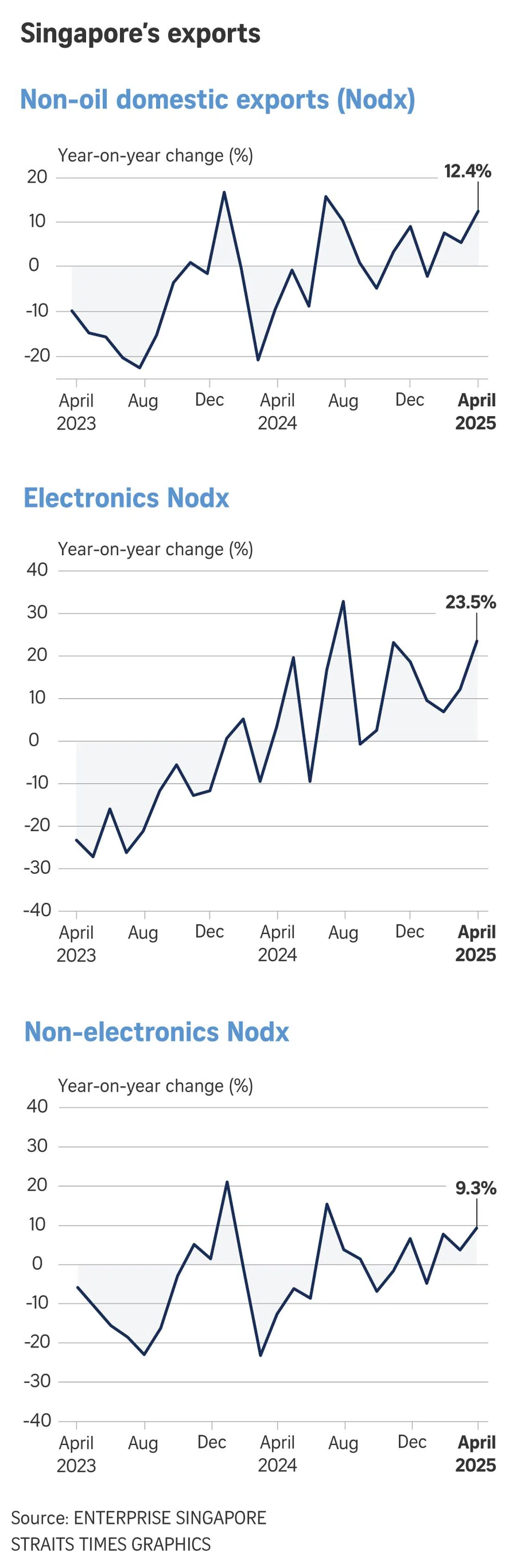 Non-oil domestic exports (Nodx). Photo: Enterprise Singapore (2025)