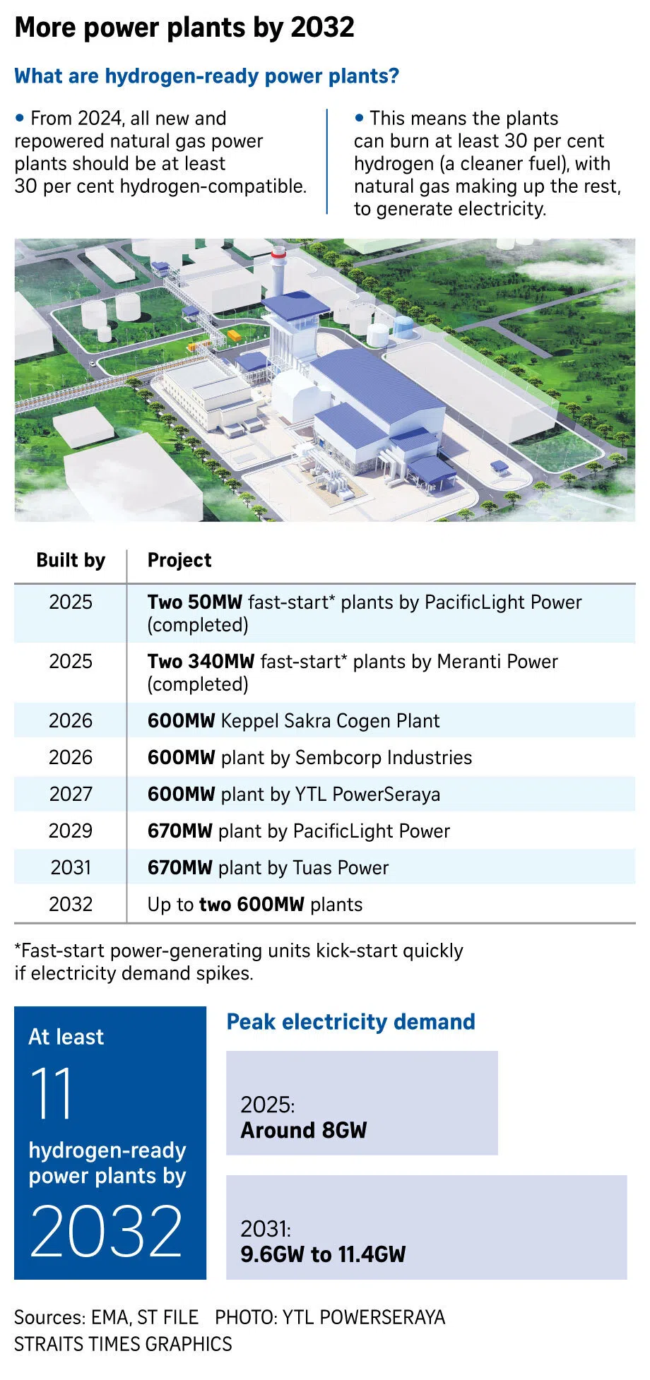 Graphic on new power plants to be built in Singapore.