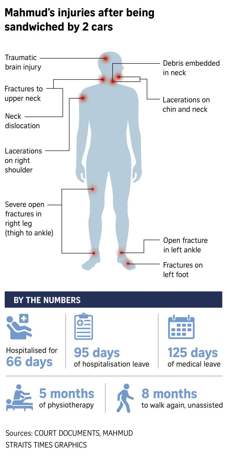 Graphic on motorcyclist Mahmud Azmani Fikri’s injuries after the accident.