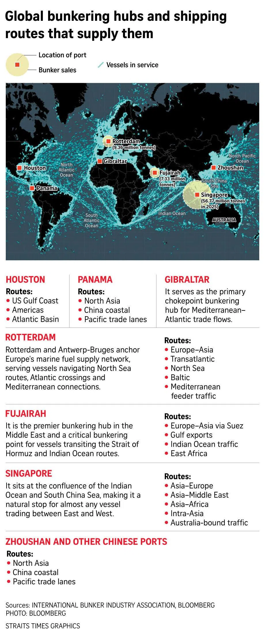 Map showing global bunkering hubs and the routes that supply them.
