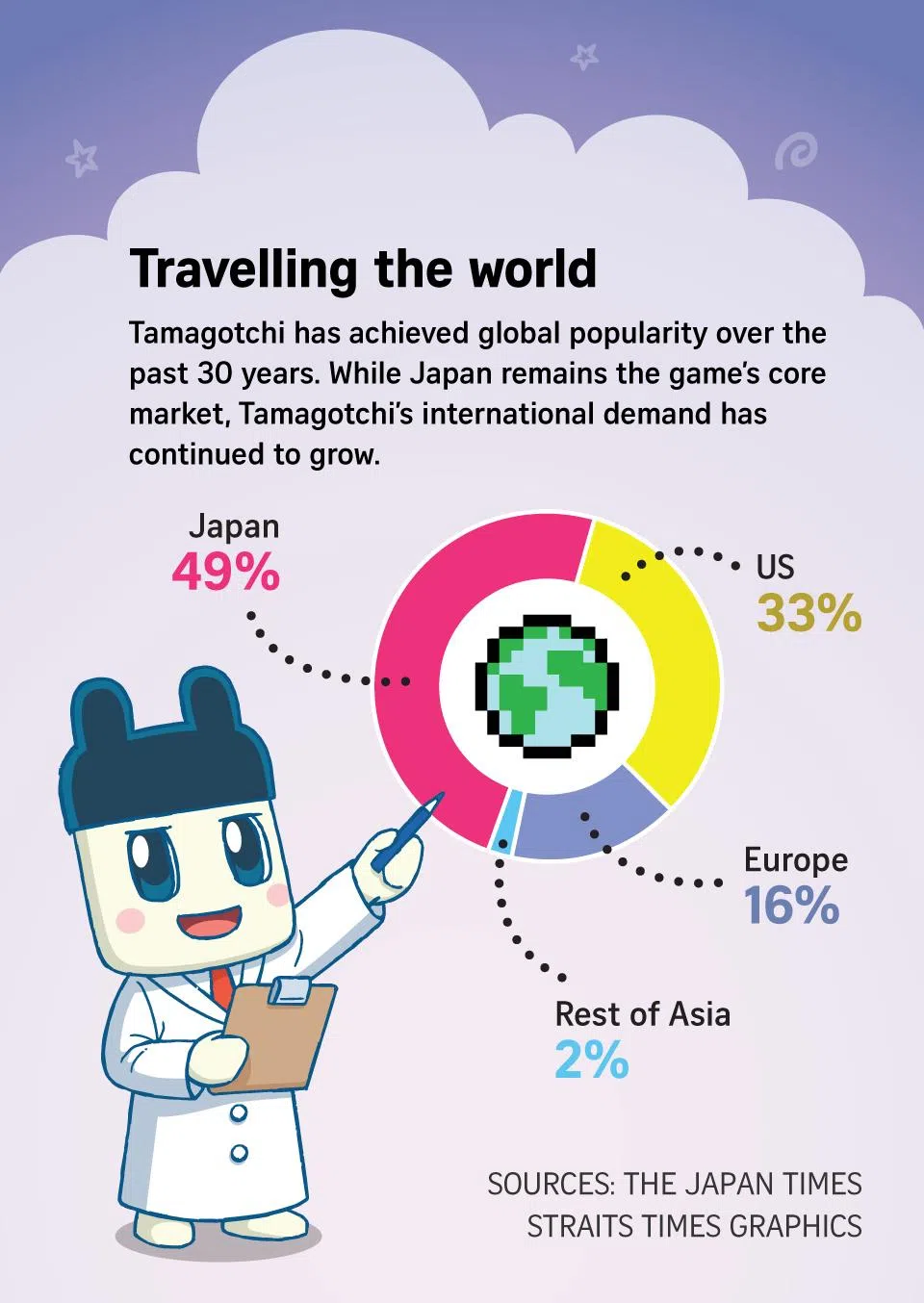 Graphic on Tamagotchi’s popularity.