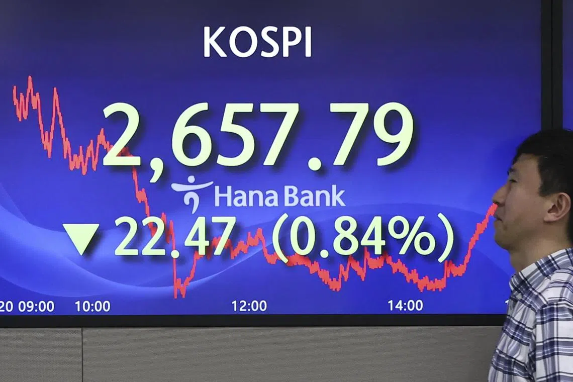 The benchmark Kospi index fell as much as 1.42 per cent in morning trade.
