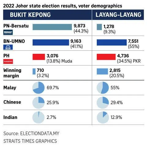 Graphic on 2022 Johor state election results.