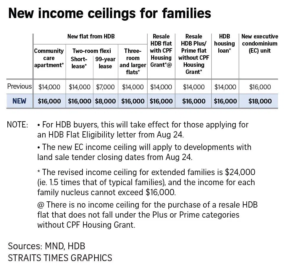 New income ceilings for families.