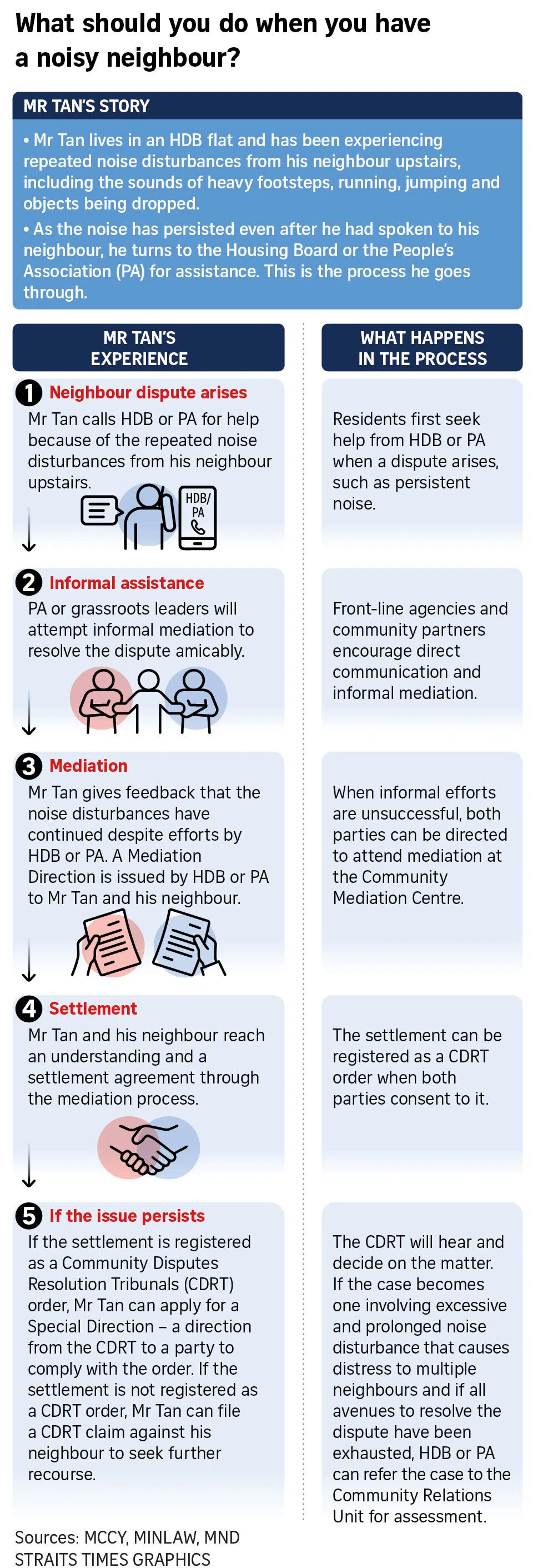 Graphic of Singapore neighbour dispute process and resolution through Community Relations Unit (CRU).