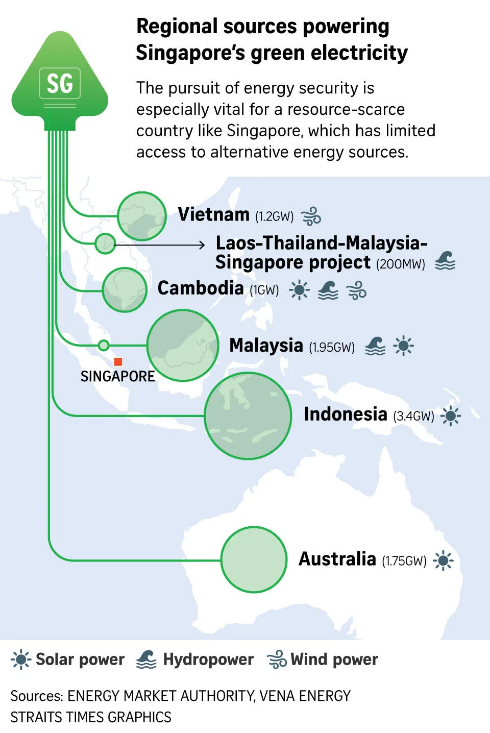 Regional sources powering Singapore’s green electricity.