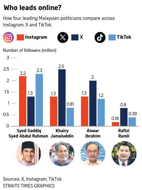 Cómo se comparan cuatro destacados políticos malasios en Instagram, X y TikTok.