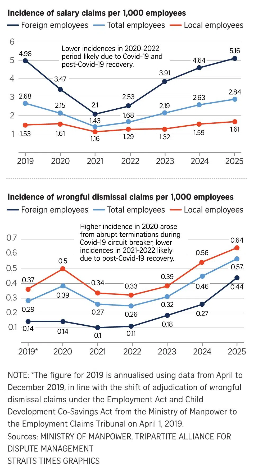 Salary claims per 1,000 employees and wrongful dismissal claims per 1,000 employees.