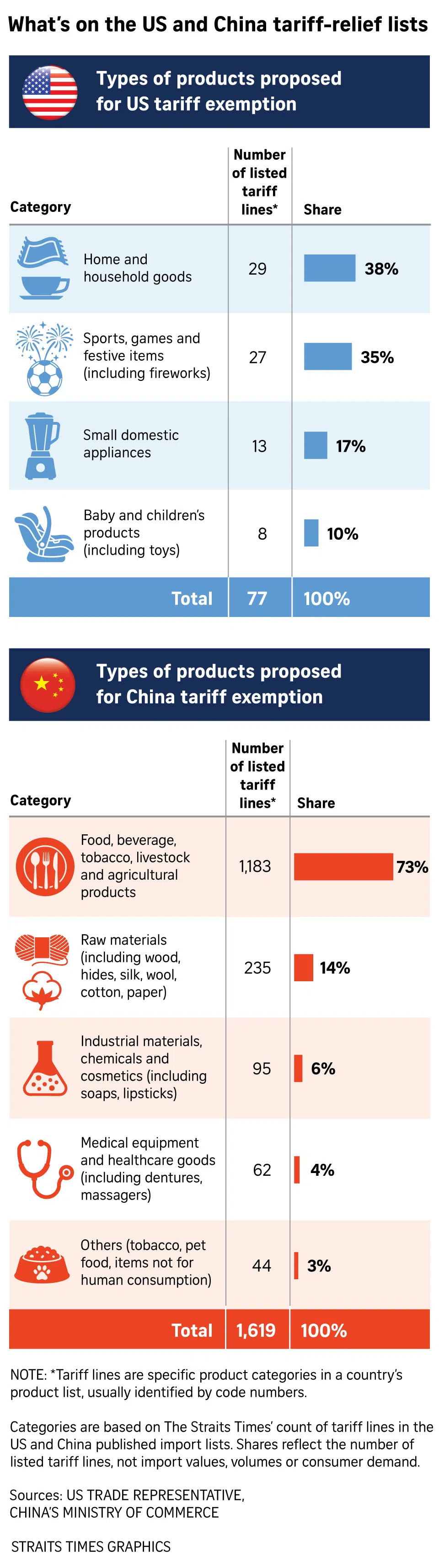 Graphic of a list comparing proposed US and China tariff exemption.