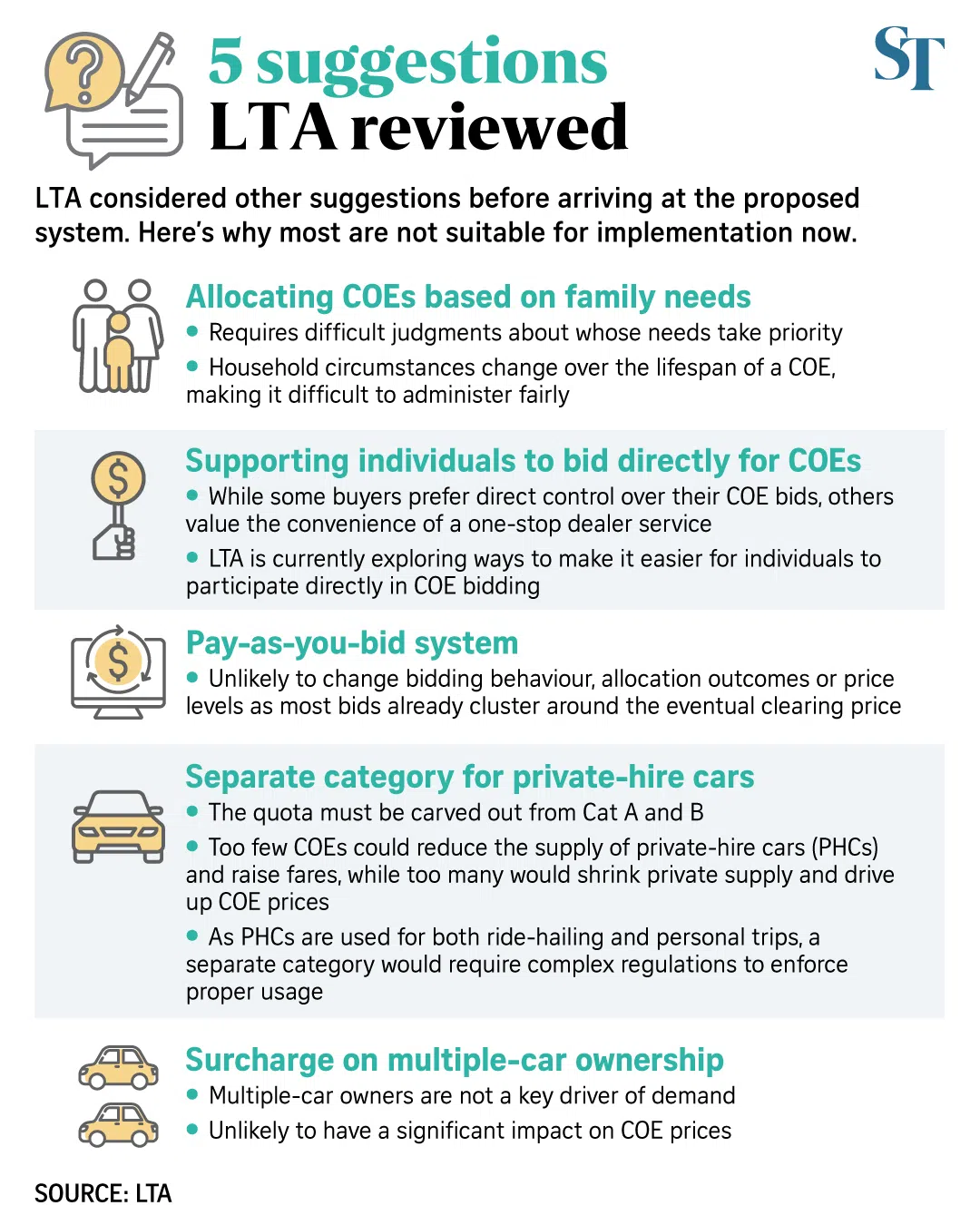 5 suggestions LTA reviewed.