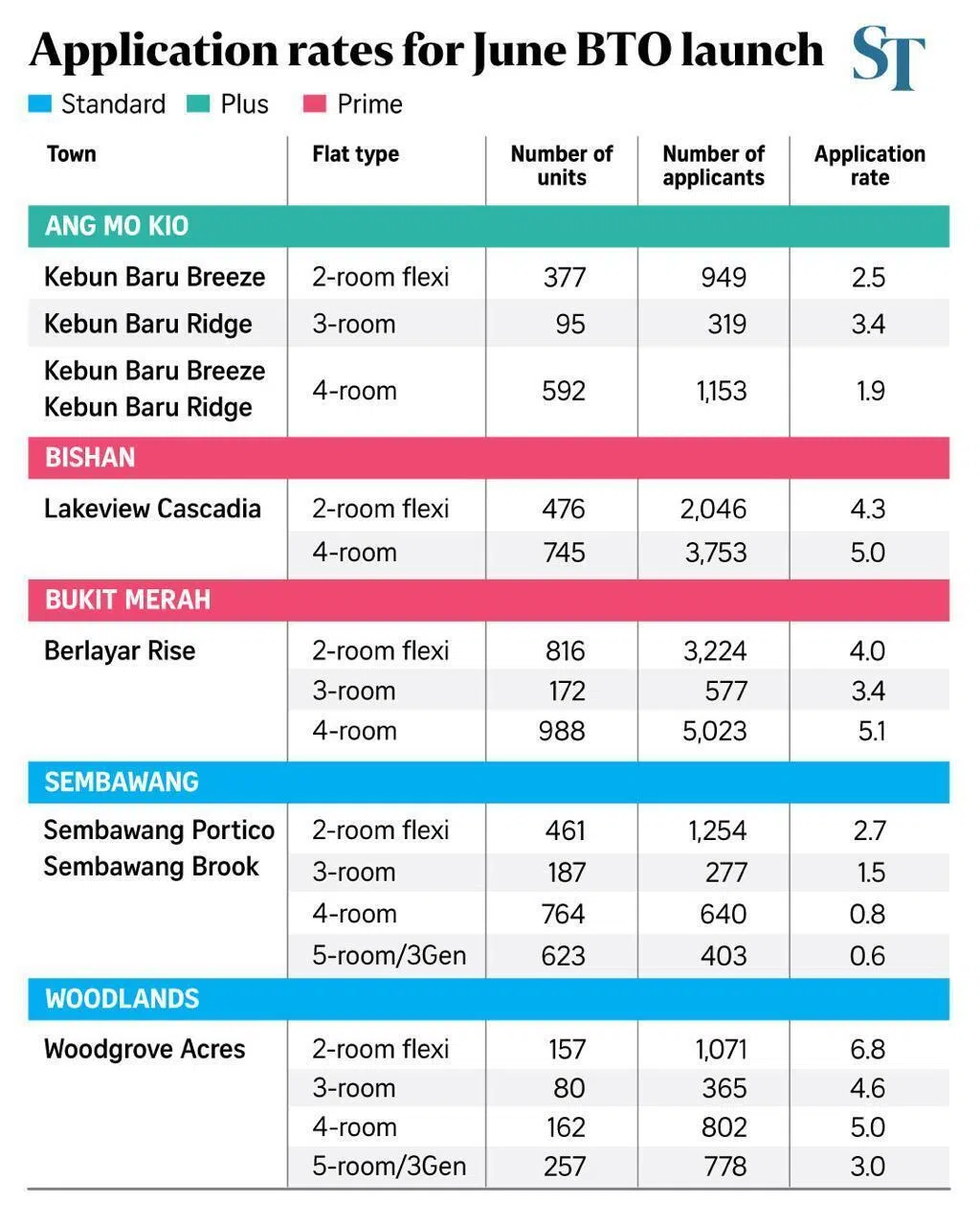 Graphic on application rates for June BTO launch.