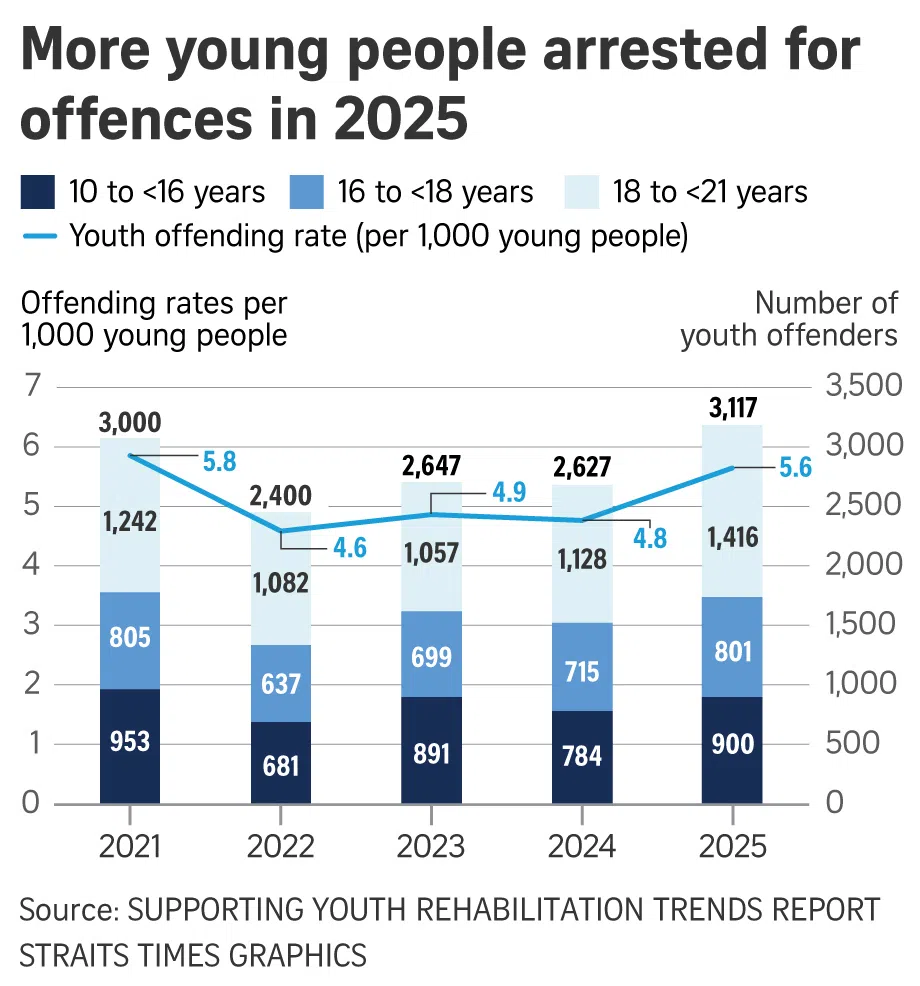 More young people arrested for offences in 2025.