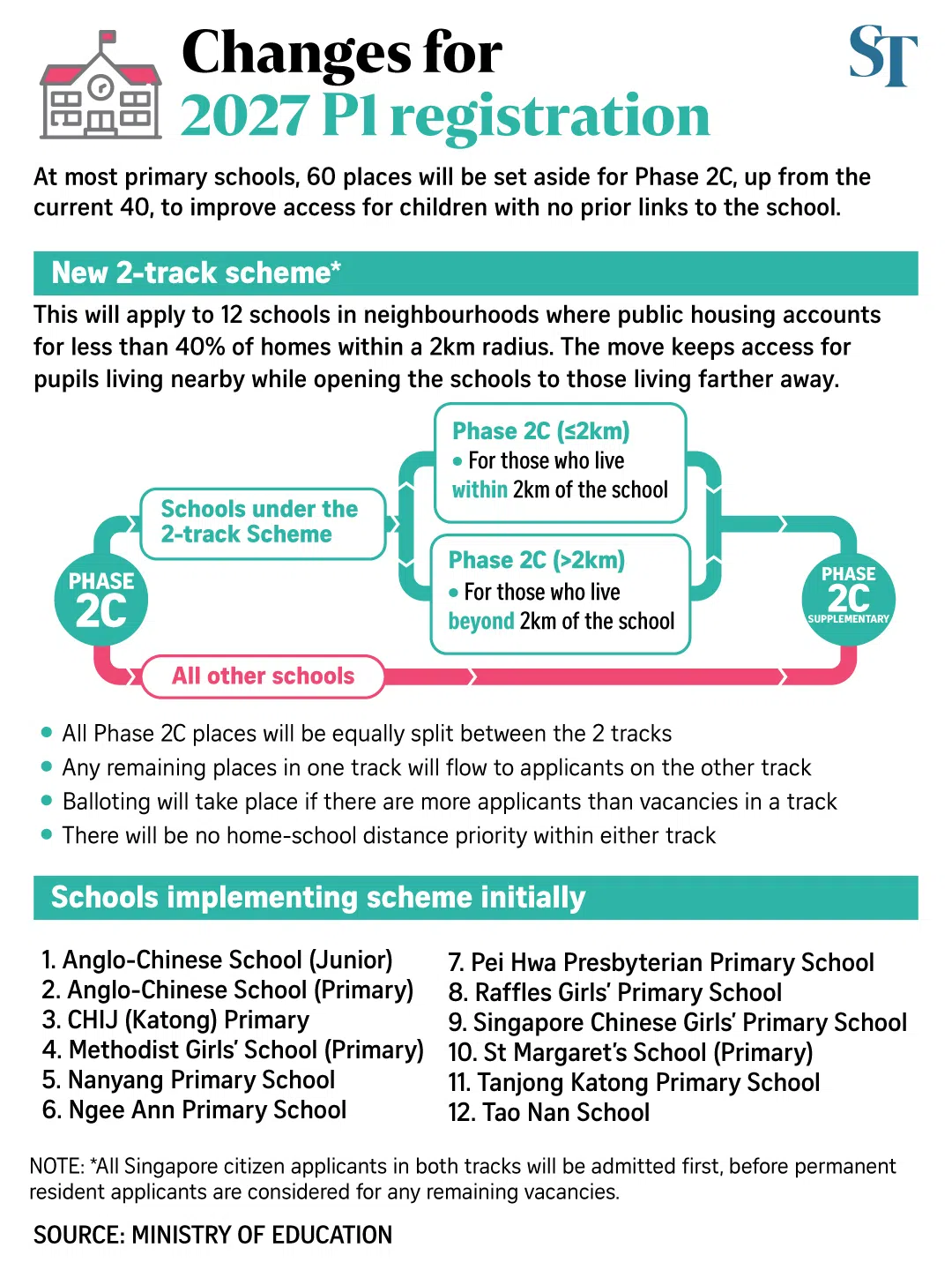 Graphic on changes for 2027 P1 registration.