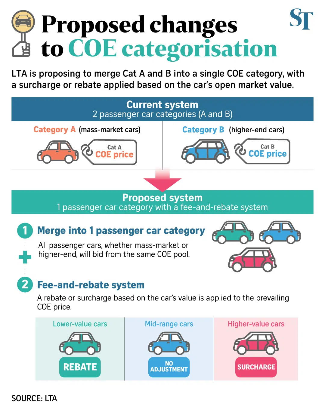 Graphic of proposed changes to COE categorisation.