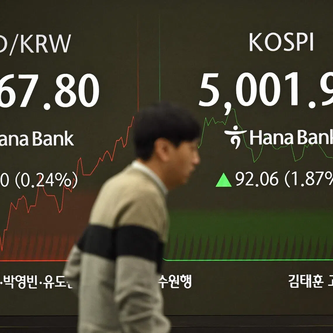  South Korea’s benchmark Kospi index crossed the 5,000 level for the first time on Jan 22, but gains remain concentrated in a narrow set of stocks led by chip giants Samsung and SK Hynix.