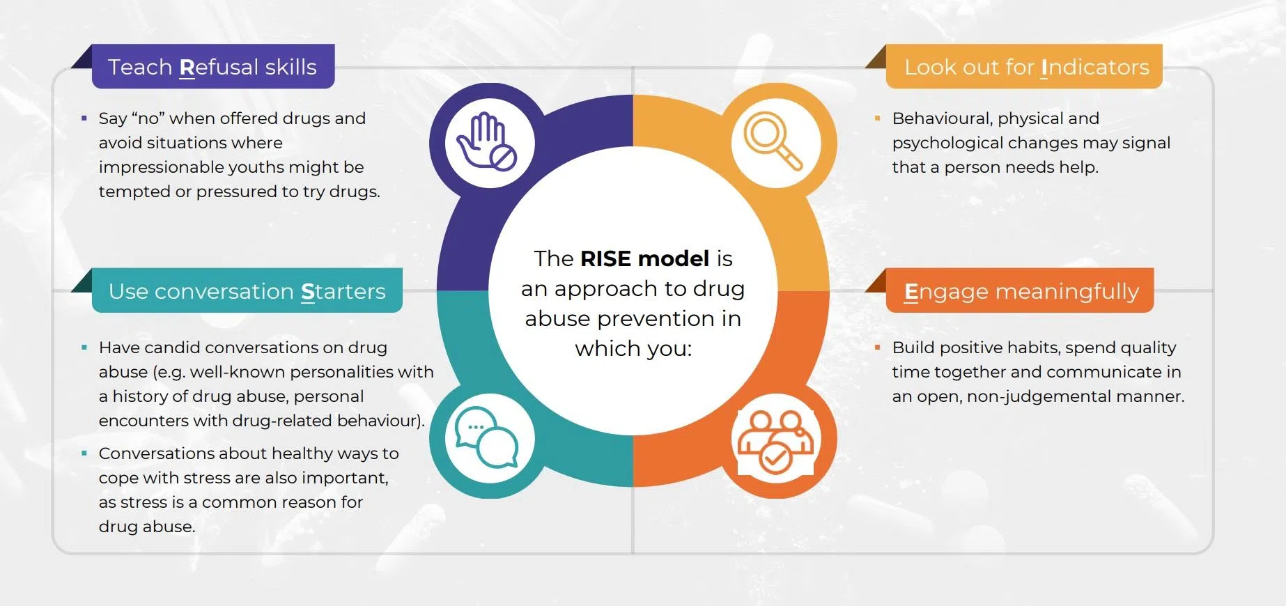 Central Narcotics Bureau’s Preventative Drug Education Toolkit R.I.S.E. framework on how to say no to drugs and ways for parents to connect and communicate successfully with their teen