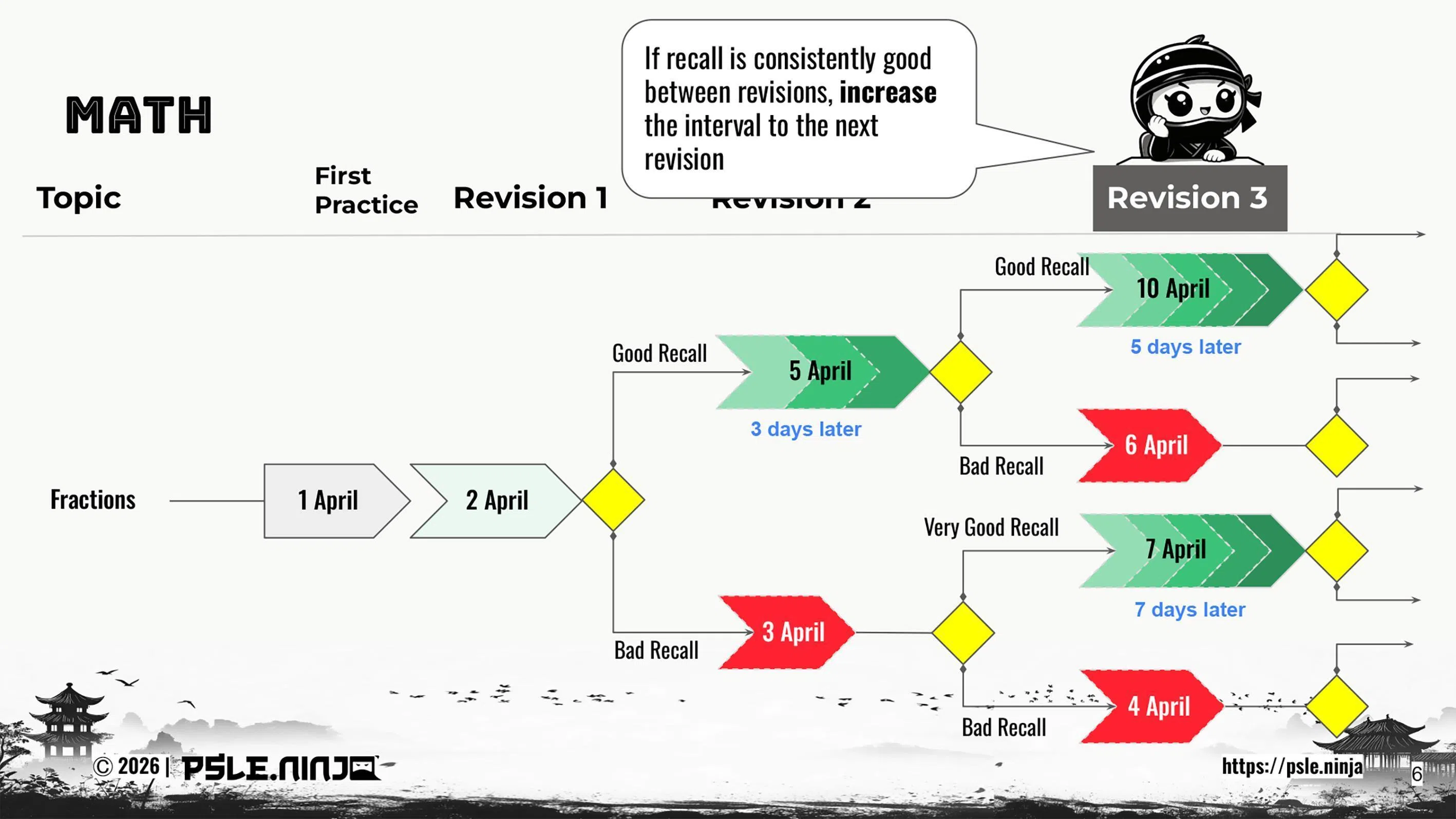 An example of how to revise maths topics using the spaced repetition method to increase recall.