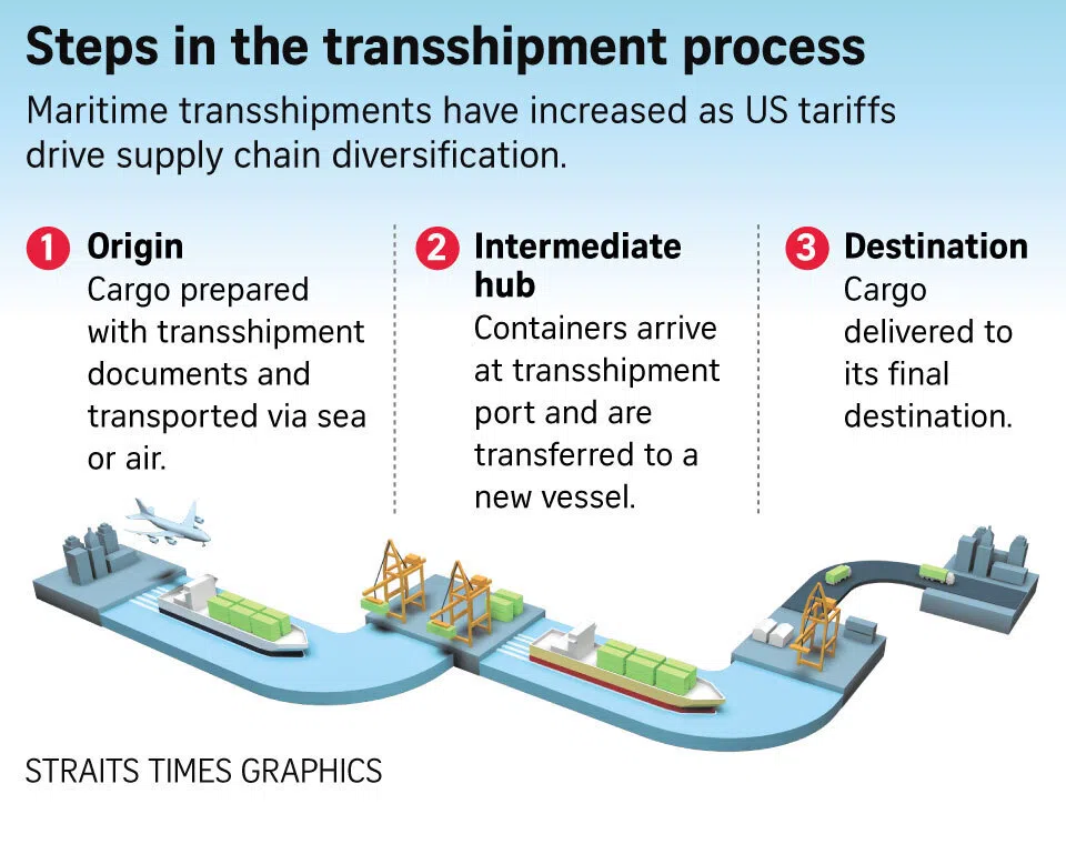 Graphic on steps in the transshipment process.