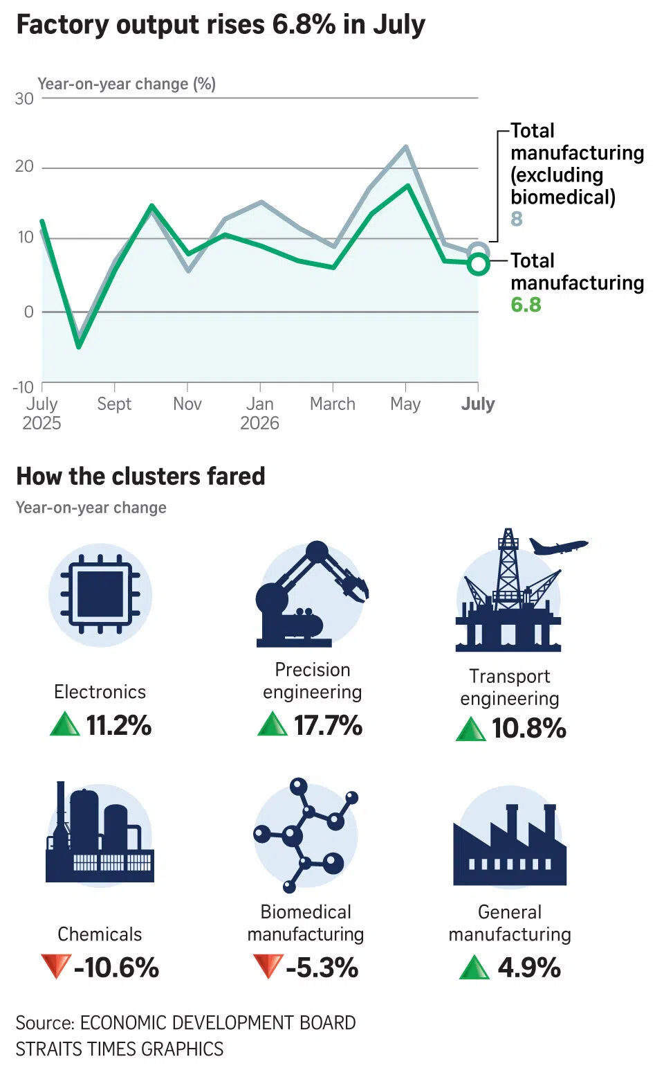 Graph of Singapore’s factory output in July 2026.