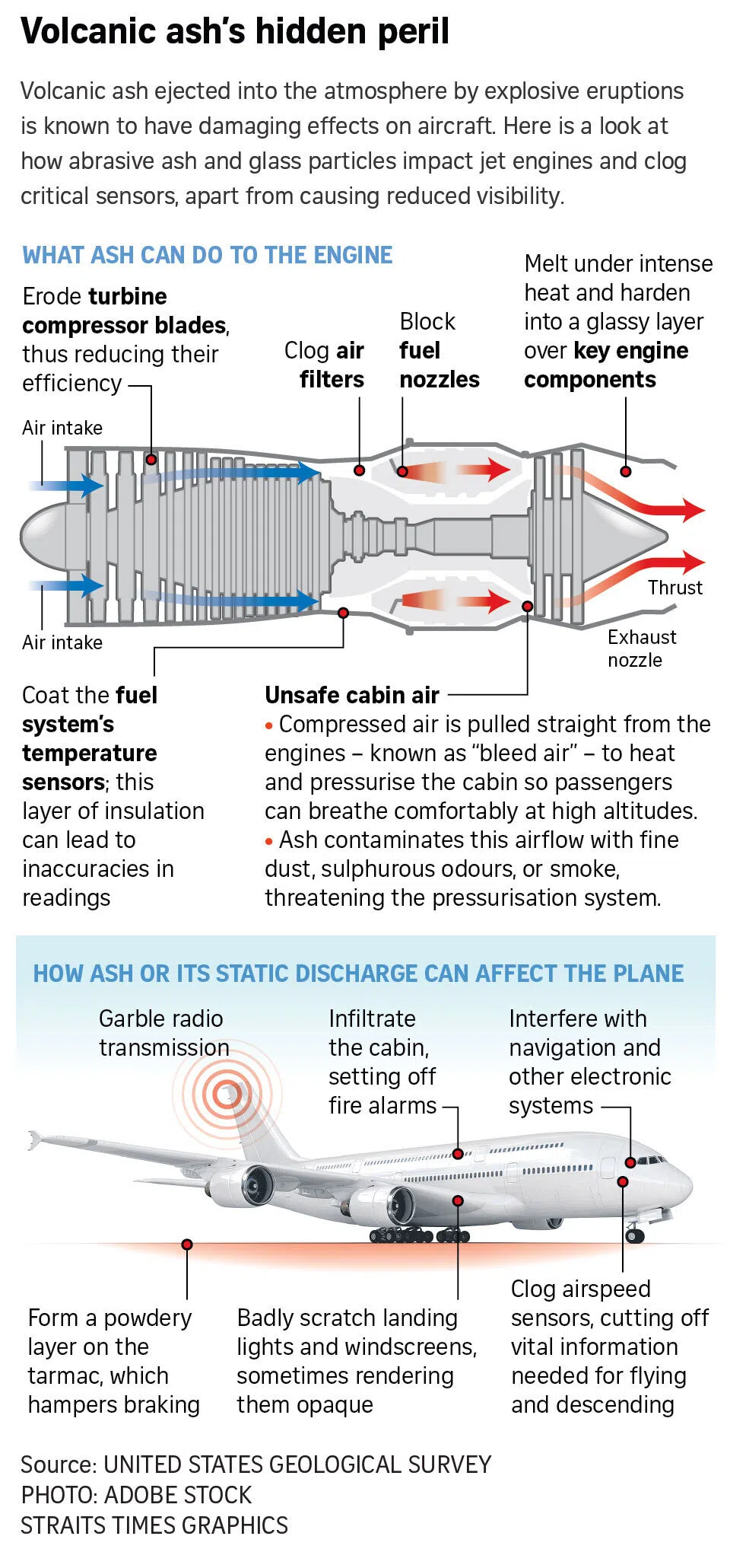 Illustration of how volcano ash affects flights.